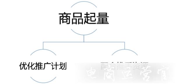 多多進寶如何與大促相結合?大促期間如何起量?